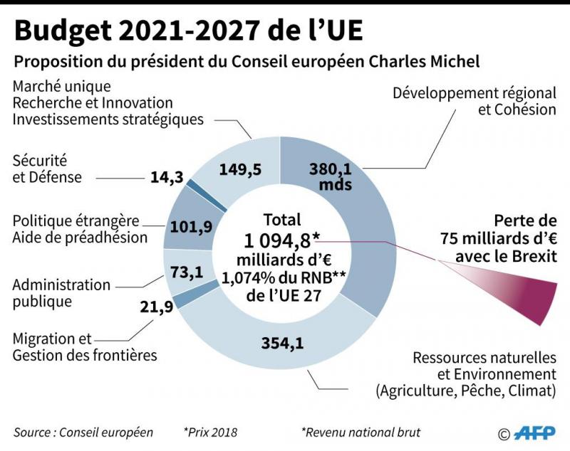 Budget européen 2021-2027 : le Parlement européen défend un budget plus élevé quand les Etats membres peinent à s’accorder